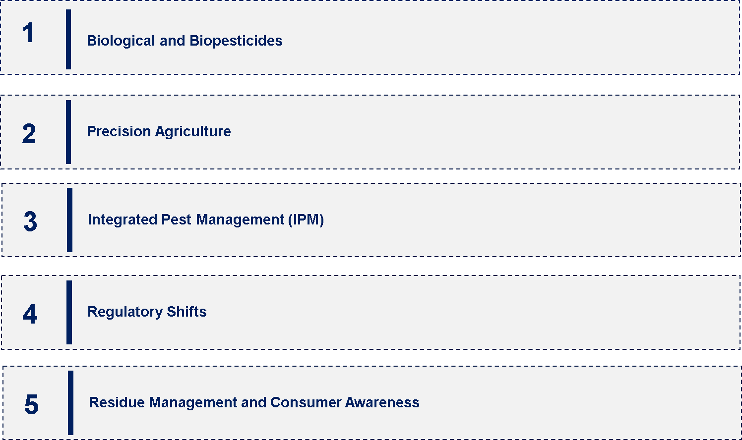 Pesticide Market Emerging Trend